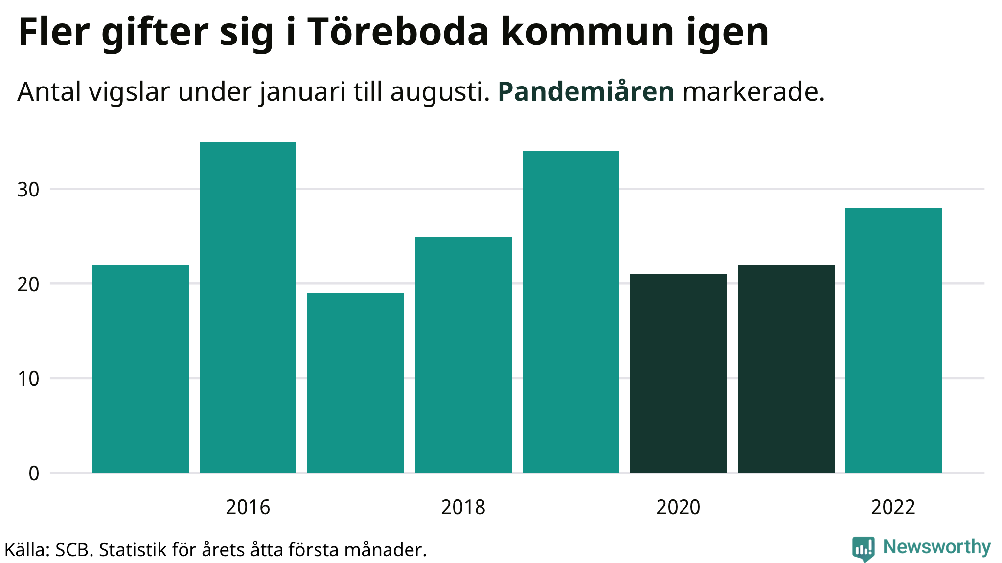 Graf: Antal giftermål under årets första åtta månader